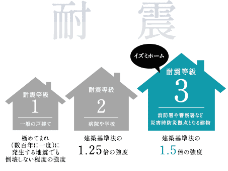 耐震